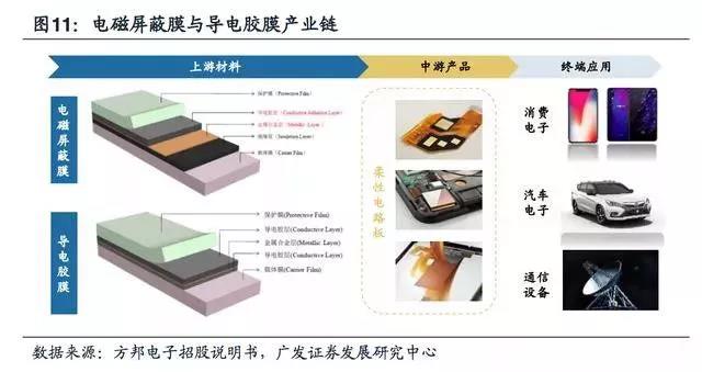 5G拓寬FPC市場空間，電磁屏蔽需求提升