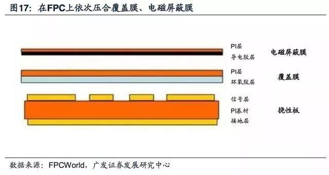 5G拓寬FPC市場空間，電磁屏蔽需求提升